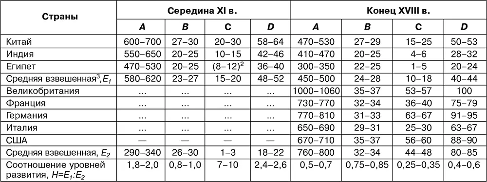 2В скобках даны оценки 3Средние по группам стран показатели взвешены по - фото 3