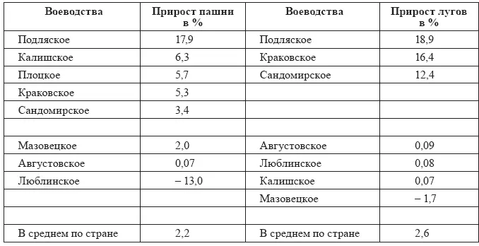 Другой тенденцией в сельском хозяйстве Королевства Польского наряду с - фото 4
