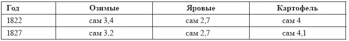 Урожайность зерновых сам 3 соответствовала практически уровню простого - фото 5