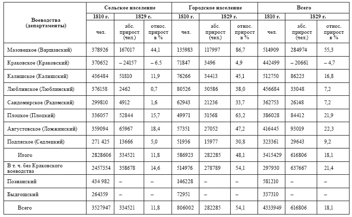 Отдельно рассматривалось сельское и отдельно городское население - фото 7