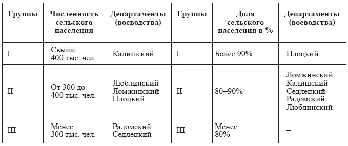 Таблица 7 Прирост сельского населения в Королевстве Польском в 18101829 гг - фото 8