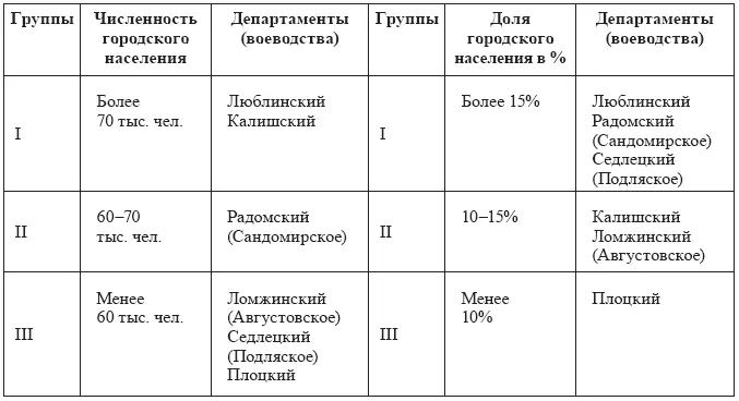 Таблица 9 Прирост городского населения в Королевстве Польском в 18101829 - фото 10