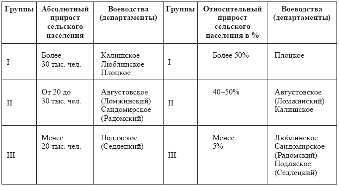 В 1810 г наиболее развитая система городов была в Люблинском Калишском и - фото 11