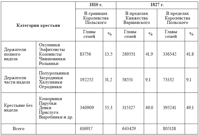 Социальное положение польского крестьянства определялось сохранением в польской - фото 13
