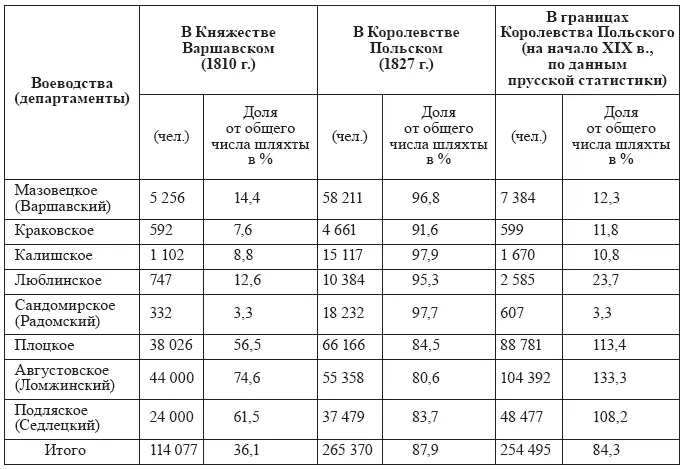 Таблица 16 Численность мелкой шляхты в Королевстве Польском в 1827185963 - фото 17