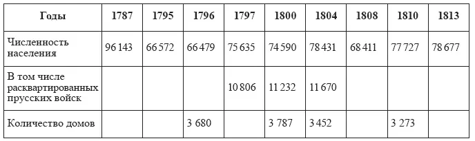 В 1800 г население польской столицы сократилось по сравнению с 1787 г на - фото 21