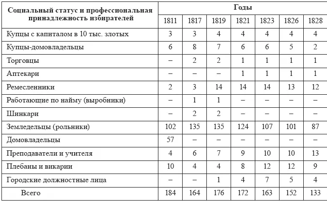 За все время существования Королевства Польского наибольшее число избирателей в - фото 26