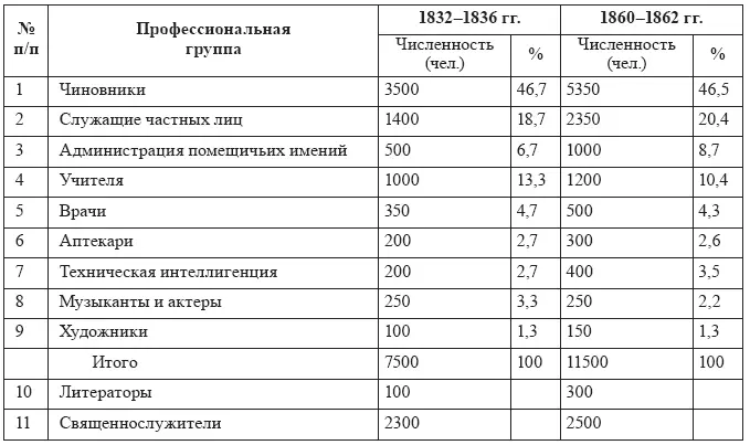 Темпы роста числа чиновников в предшествующее двадцатилетие начиная с 1815 г - фото 28