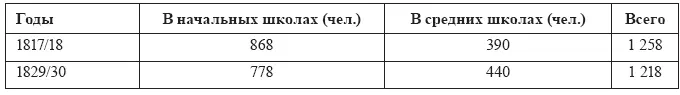 Труднее определить социальное происхождение учителей Королевства Польского - фото 29