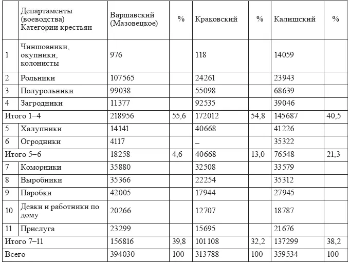 Таблица III продолжение Таблица IV Численность и категории крестьянского - фото 34