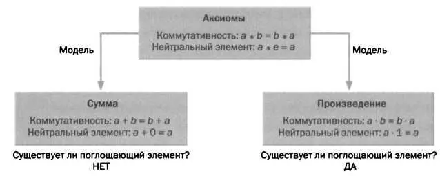 Сверху аксиомы коммутативной операции с нейтральным элементом Слева внизу - фото 57