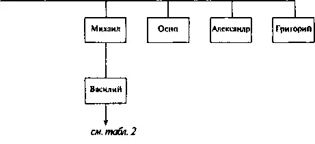 Таблица 2 Потомки Василия Михайловича Ленина Таблица 3 Потомки Егора - фото 5