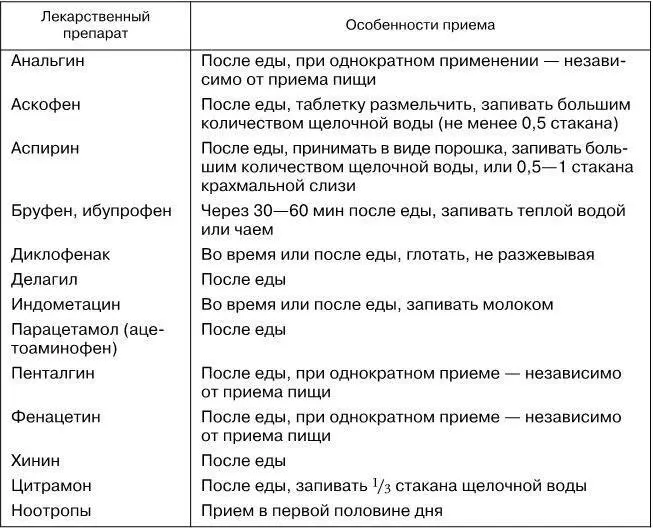 9 Необходимо учитывать состав пищи при назначении медикаментозных средств - фото 2