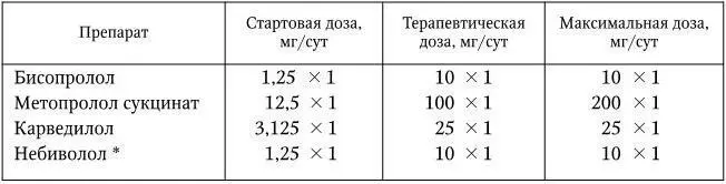 У больных старше 70 лет Лечение БАБ при ХСН должно начинаться осторожно - фото 8