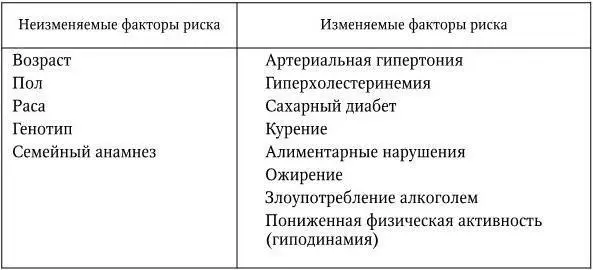Указанные факторы риска имеют большое значение в пожилом возрасте Это - фото 15