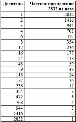 Конечно большинство исследователей предполагало что имеется 2832 отдельных - фото 2