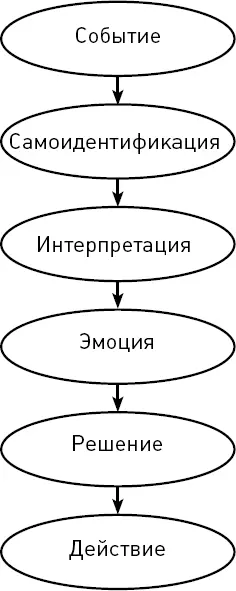 Напомню что эмоция это реакция живого организма на определенное событие в - фото 29