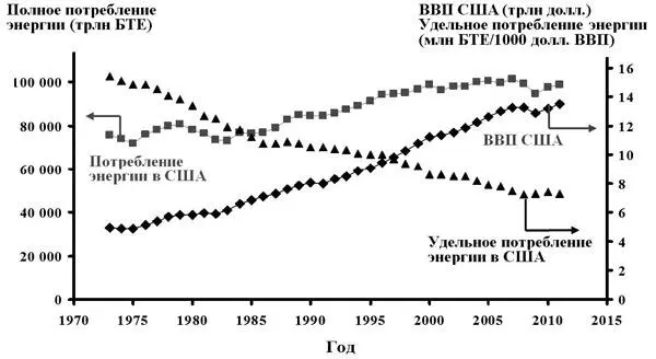 Рис 9 Показатели эффективности использования энергоресурсов в США ВВП трлн - фото 10