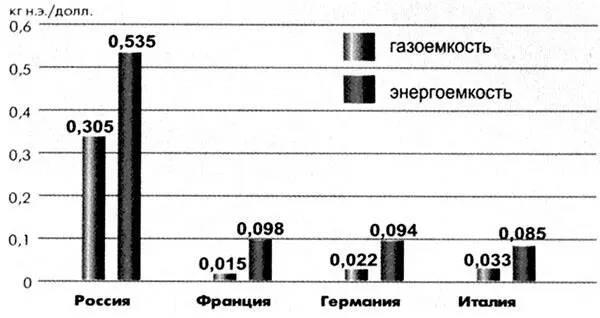 Рис 11 Соотношение удельного потребления энергии и газа на единицу ВВП кг н - фото 12