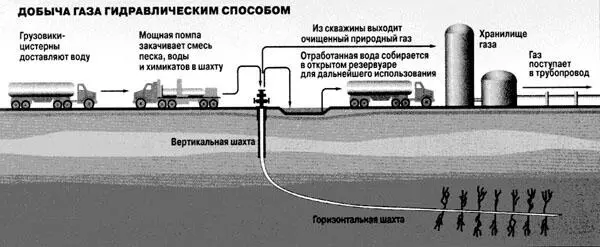 Рис 27 Схема добычи сланцевого газа методом гидроразрыва пласта После - фото 29