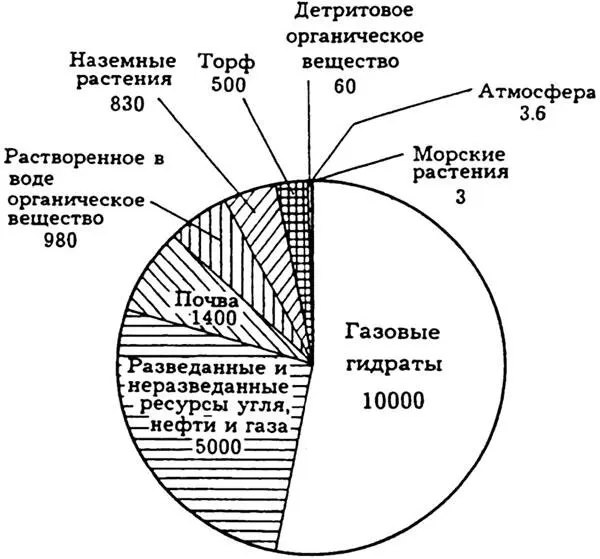 Рис 32 Распределение органического углерода на Земле 10 15г В настоящее - фото 34