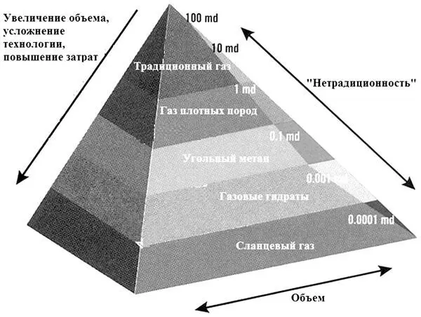 Рис 33 Наличие различных видов природного газа в земной коре Цифры - фото 35