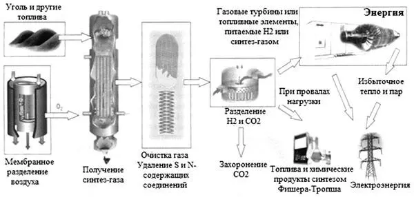 Рис 36 Интегрированная технология экологически чистого использования угля на - фото 40