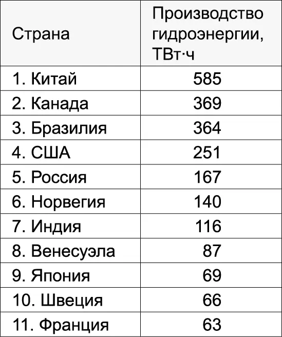 Шестерка ведущих стран мира в области гидроэнергетики и их доля в мировом - фото 43