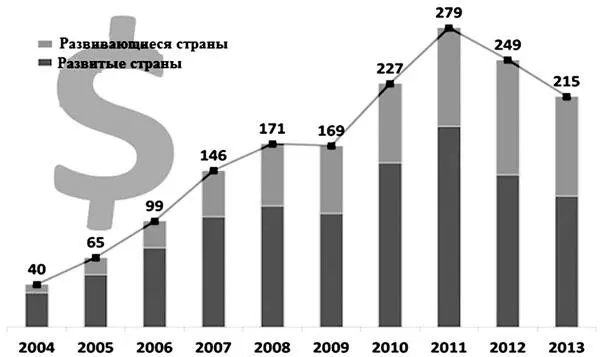Рис 54 Мировые инвестиции в возобновляемые источники энергии и топлива в - фото 62