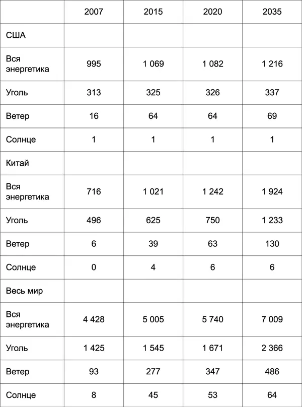 Глава 4 Смогут ли возобновляемые источники обеспечить мировую экономику В - фото 65