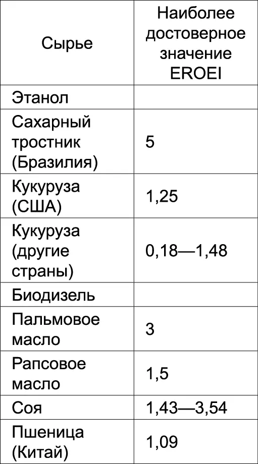 Постоянное увеличение затрат энергии на добычу и переработку традиционных - фото 69