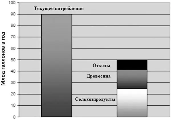 Рис 63 Потребность США в автомобильном топливе по сравнению с возможностями - фото 76
