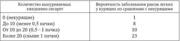 Из таблицы видно что у людей выкуривающих по 05 1 пачке сигарет в день - фото 1