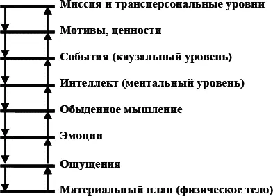 Рис 6 Восьмиуровневая модель системы дух тело Рис 7 Целостная система - фото 6