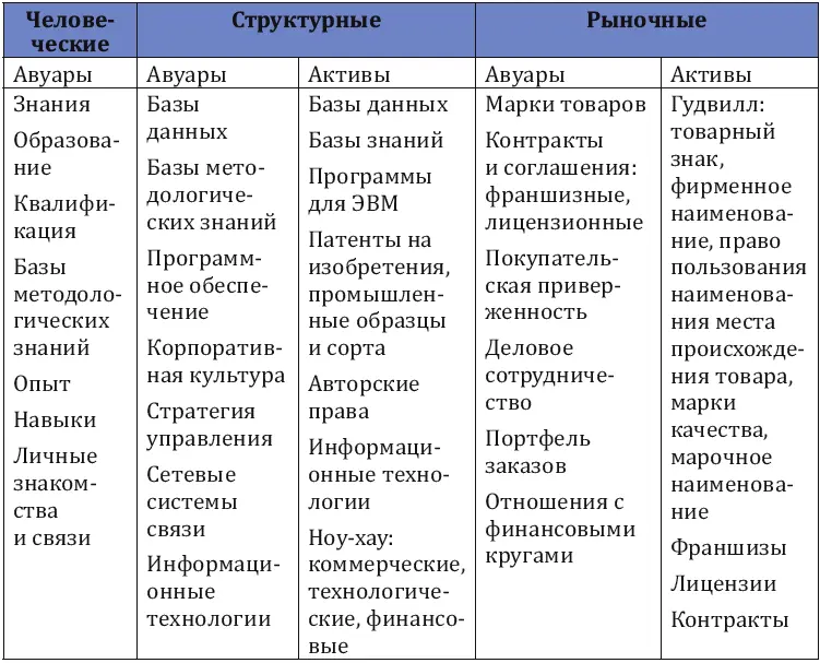 Выделение Интеллектуального капитала наряду с другими видами капитала - фото 1