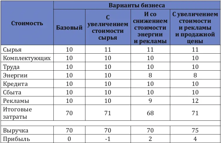 В базовом варианте затраты равны выручке никакой прибыли не возникает - фото 14