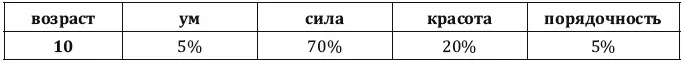Молодежь часто руководимая гормонами прежде всего оценивает красоту и уже в - фото 19