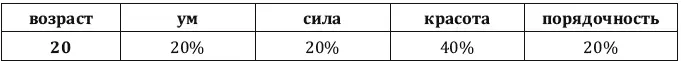 К излету молодости люди становятся несколько более прагматичны к красоте и - фото 20