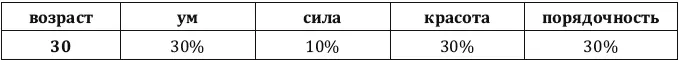 А в зрелом возрасте их интересуют прежде всего порядочность и ум Ни красота - фото 21