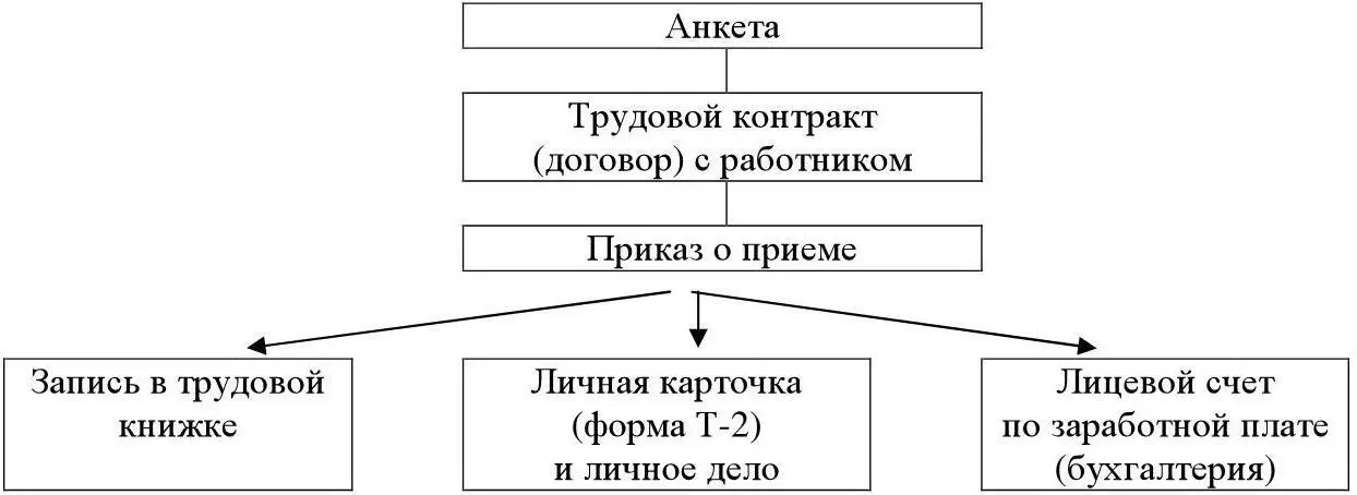 Рисунок 7 Оформление работников на постоянную работу Основным документом при - фото 11