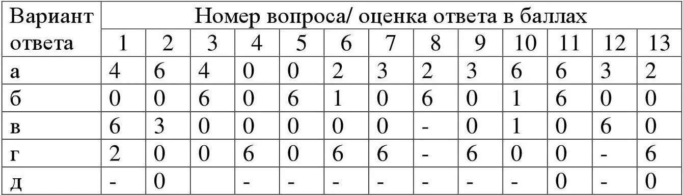 По ключу найдите количественные оценки выбранных вариантов ответов Далее - фото 57
