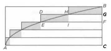 Иллюстрация метода исчерпывания при котором площадь под кривой находится между - фото 33