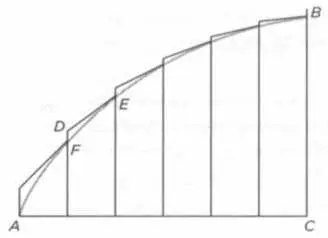 Иллюстрация метода спрямления кривых Ферма СПРЯМЛЕНИЕ Если квадрировать - фото 34