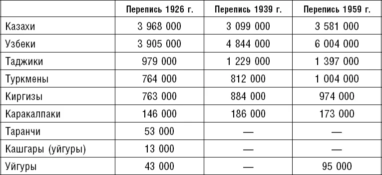 Таблица 35б Внешние резиденты В переписи 1926 года сартов поделили на - фото 12