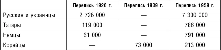 В переписи 1926 года сартов поделили на узбеков и таджиков но некоторых - фото 13