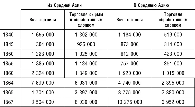 Источник Рожкова М К Экономические связи России со Средней Азией в 4060е - фото 2