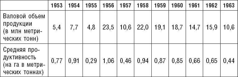 За 11 лет действительно хорошие урожаи собирались лишь в 1956 и 1958 годах - фото 24