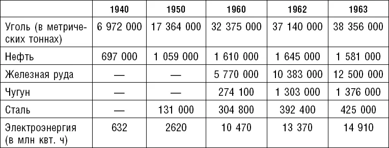 Источник Цифры взяты из Народное хозяйство СССР в 1963 году М - фото 27
