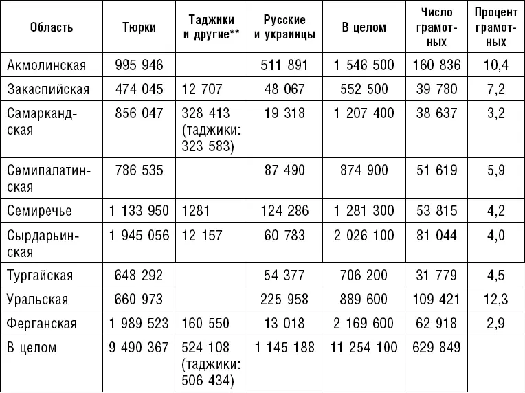 Не включает Бухару и Хиву Не включает армян кавказских горцев финнов - фото 28