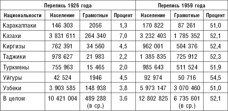 Советская перепись 1959 года исключила из своих опубликованных таблиц число - фото 29